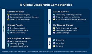 Global Leader Assessment on 15 core competencies