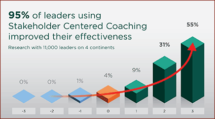 Marshall Goldsmith Stakeholder Centered Coaching proven success rate